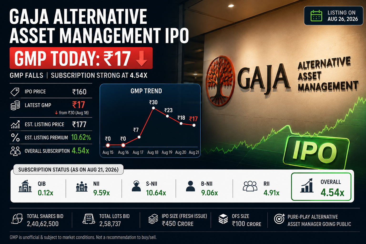 Gaja Alternative Asset Management IPO GMP Today: GMP at ₹17, Subscription Hits 31.33x — What Investors Should Know